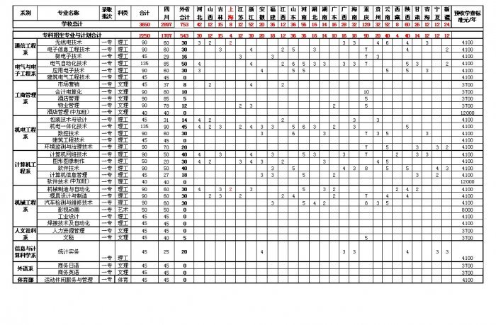 专科招生招生计划
